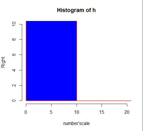 R语言作图之直方图histogram绘制过程详解