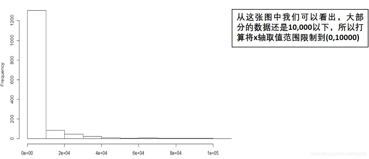 R語言作圖之直方圖histogram繪制過程詳解