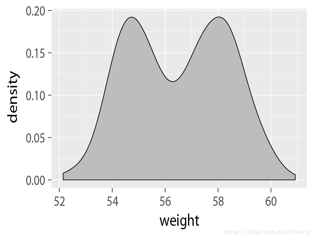 怎么在R語言中使用density plot進(jìn)行繪圖