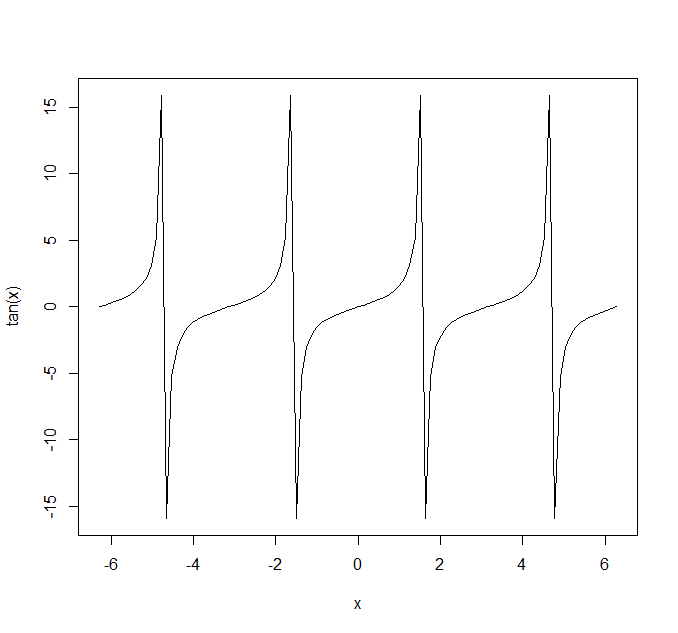 怎么用R语言绘制函数曲线图