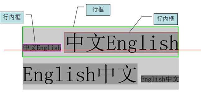 如何在css中使用line-height属性