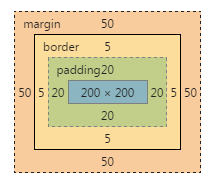 CSSBoxModel盒模型中的边距怎么用