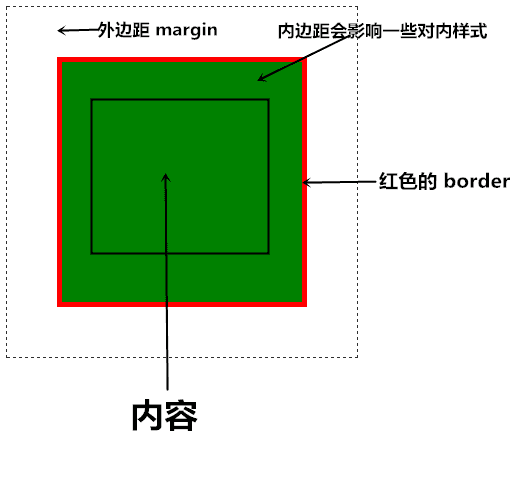 CSSBoxModel盒模型中的边距怎么用