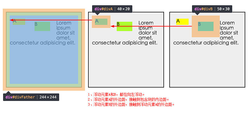 CSS中float怎么用