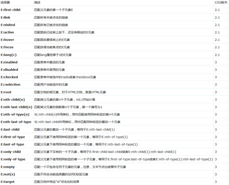 CSS中的選擇器種類介紹及效率的比較