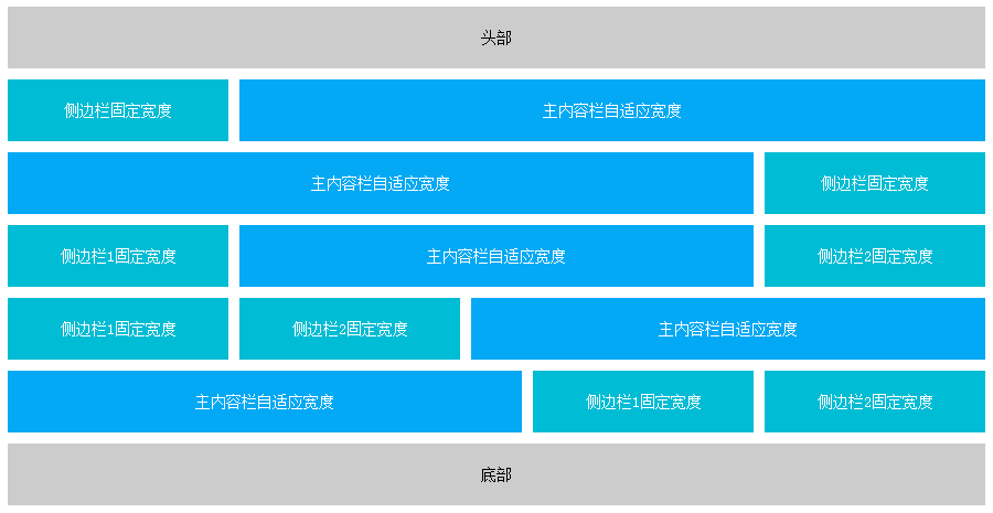 CSS中圣杯布局的三列式怎么用