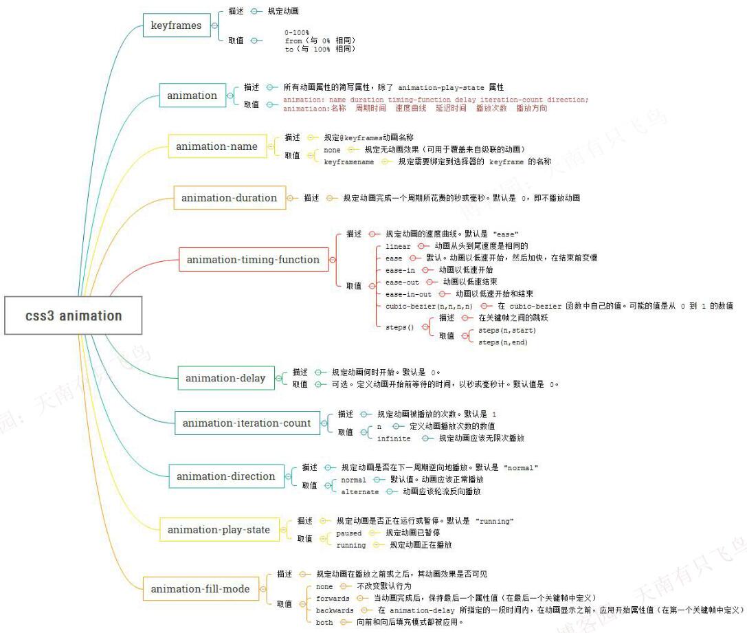 CSS3 中怎么利用animation实现逐帧动画效果