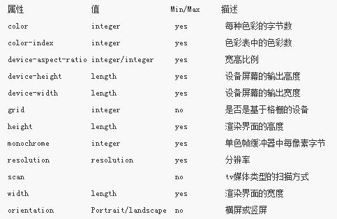 怎样理解CSS3中的Media Queries