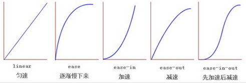 CSS3中的Transition過(guò)度與Animation動(dòng)畫屬性使用要點(diǎn)有哪些