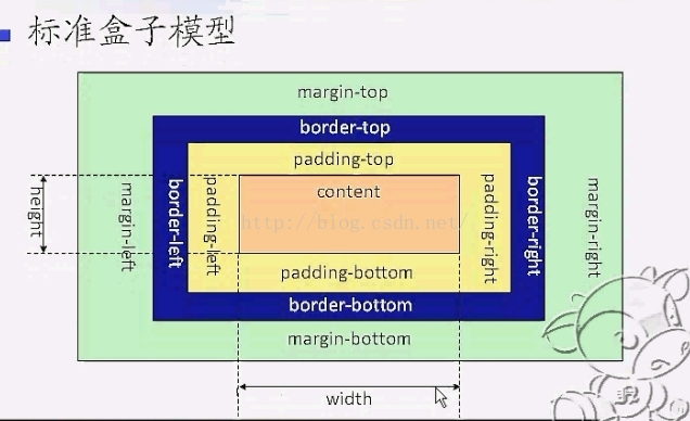 CSS的盒子模型指的是什么