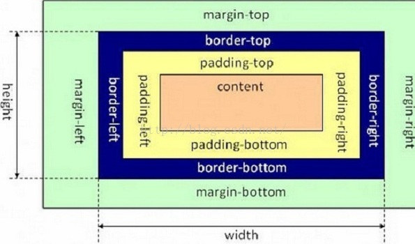 CSS的盒子模型指的是什么