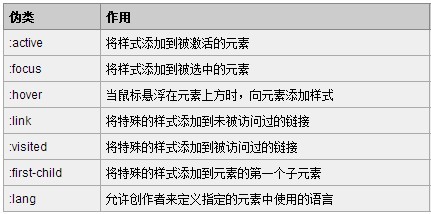 CSS中的伪类与伪元素二者间的区别是什么