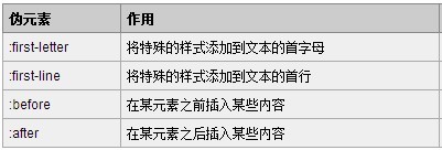 CSS中的伪类与伪元素二者间的区别是什么