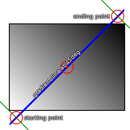 CSS中的线性渐变linear-gradient怎么用