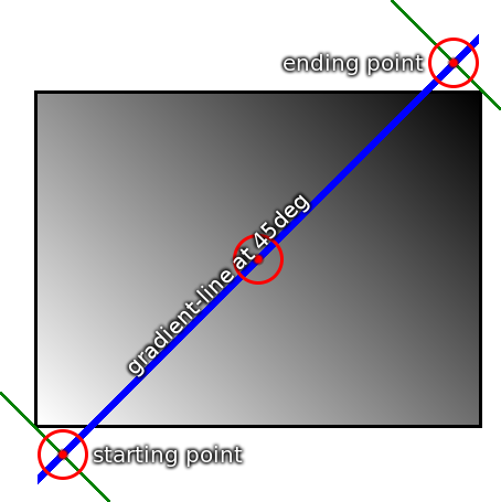 CSS中的線性漸變linear-gradient怎么用