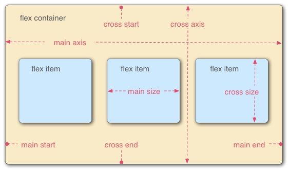 如何入门CSS3的Flexbox布局