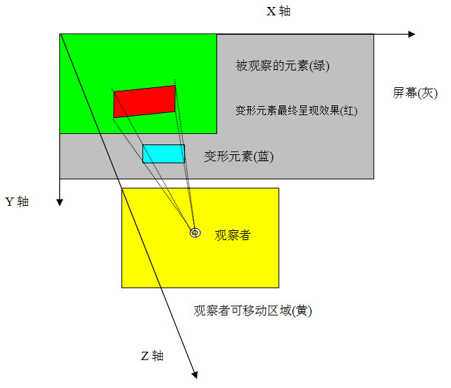 CSS变形transform(3d)的示例分析