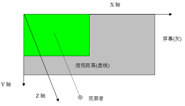 CSS变形transform(3d)的示例分析