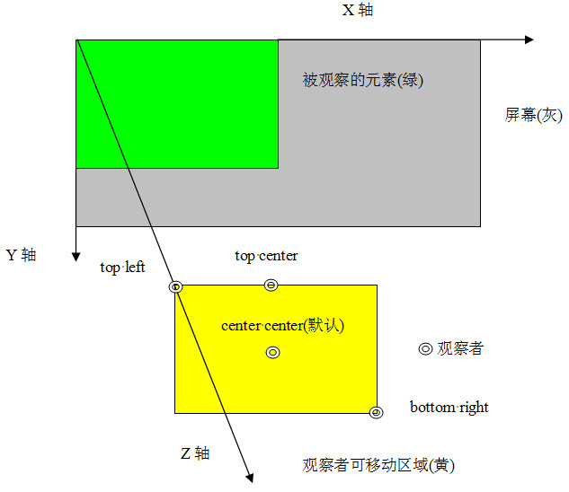 CSS变形transform(3d)的示例分析