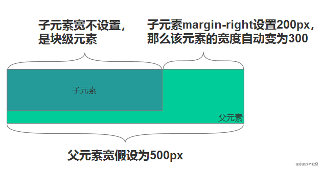 如何实现页面中有间隔的方格布局