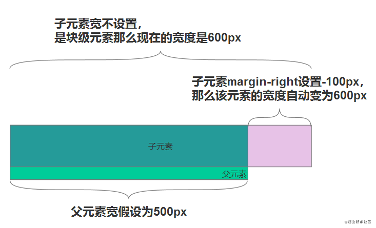 如何实现页面中有间隔的方格布局