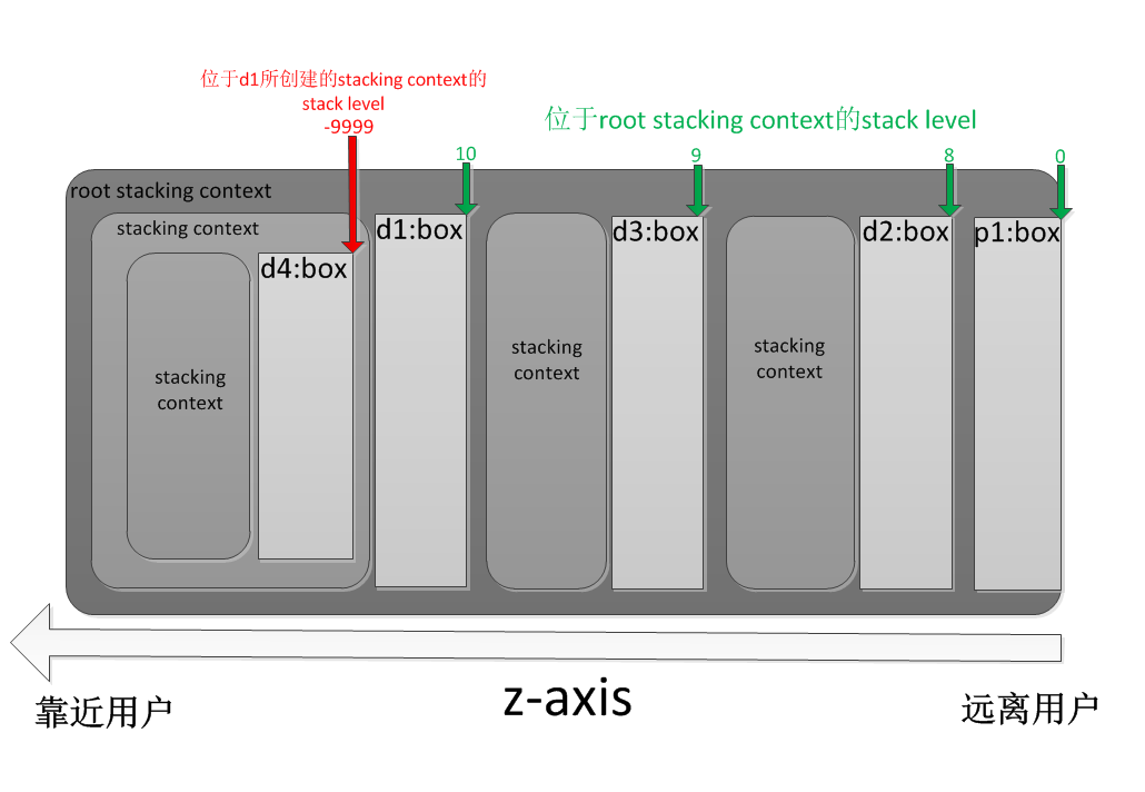 CSS中z-index属性对层叠顺序的处理是怎样的