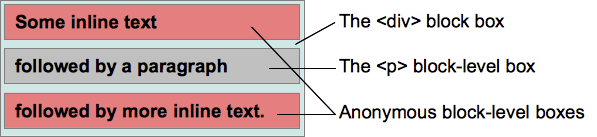 如何使用CSS代码编写视觉格式化模型
