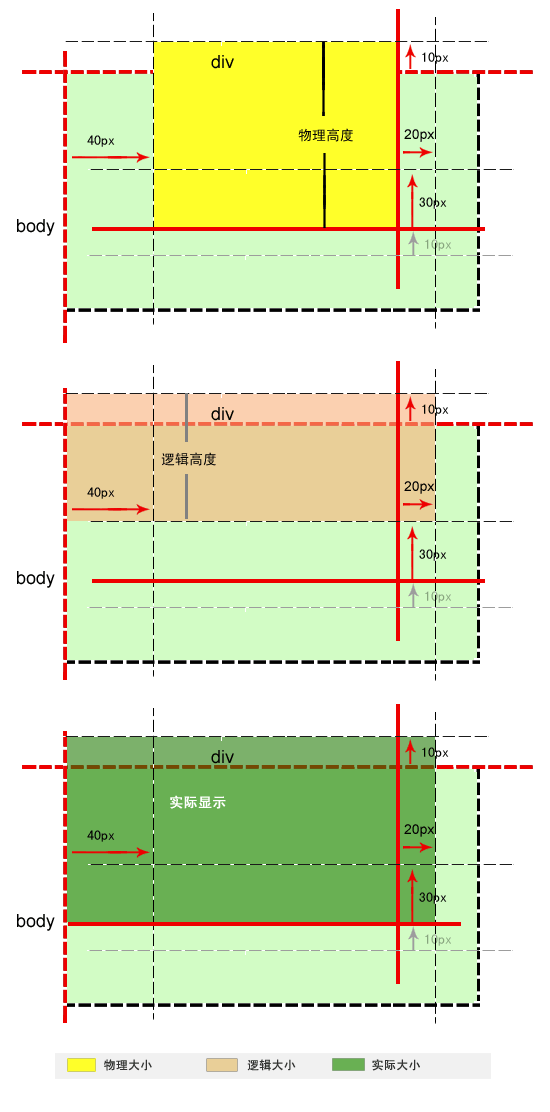 CSS中怎样使用margin属性