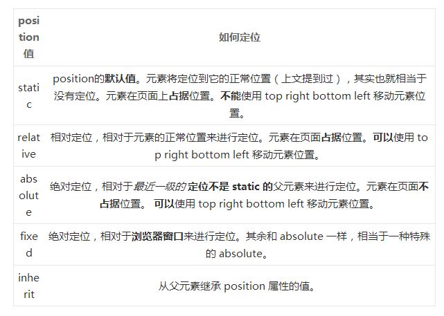 CSS中position属性的使用方法