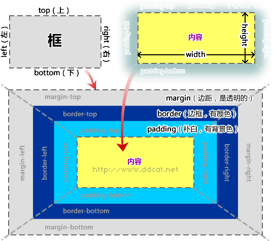 CSS中盒模型用法的示例分析