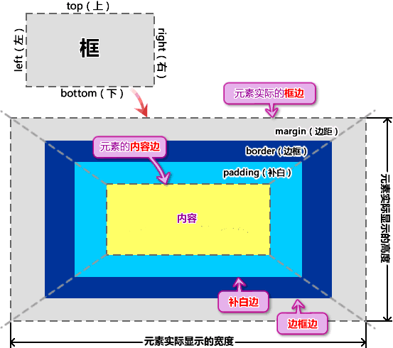 CSS中盒模型用法的示例分析