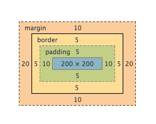 CSS中的Box Model盒属性的使用方法