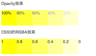 CSS3中的opacity属性的用法