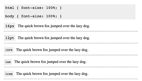 CSS中的font-size属性的用法介绍