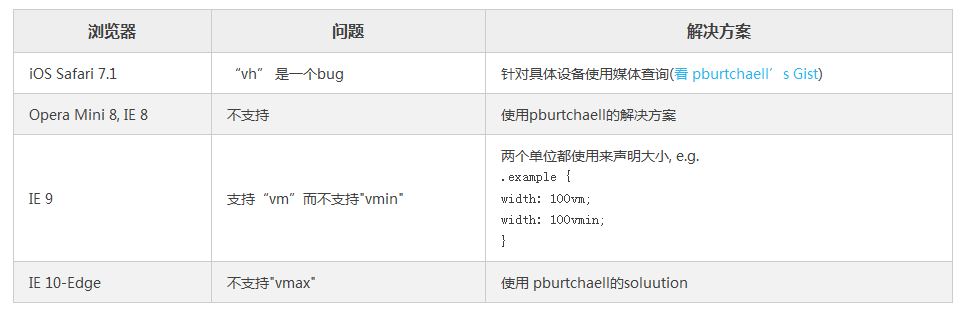 CSS中视窗单位和百分比单位的使用方法