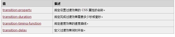 如何利用CSS3的transition属性实现滑动效果