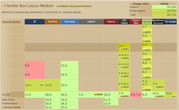 如何使用CSS3中的FlexibleBoxes