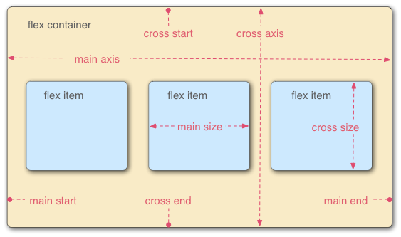 如何使用CSS3中的FlexibleBoxes