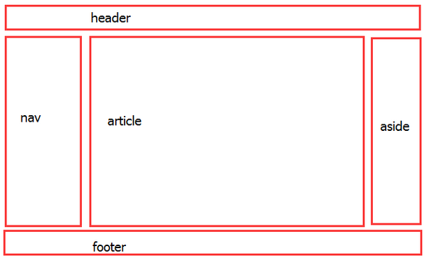 CSS中怎么固定宽度布局