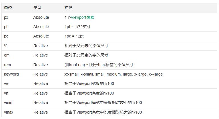 CSS中怎么设置字体尺寸