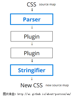 CSS的预编译器PostCSS是怎样的