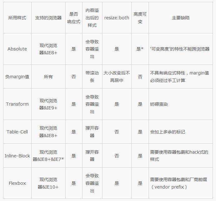 仅使用CSS怎么做到完全居中