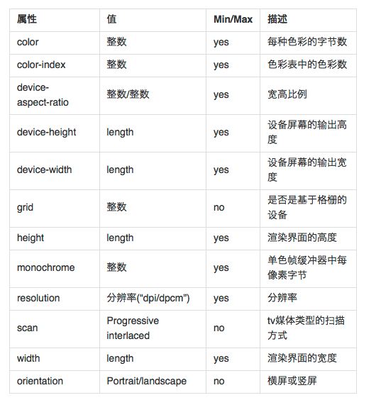 CSS3中Media Query的使用方法