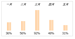 CSS怎么实现圆柱型数据报表