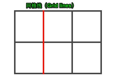 如何理解CSS Grid布局中的网格布局