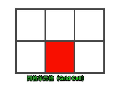 如何理解CSS Grid布局中的网格布局