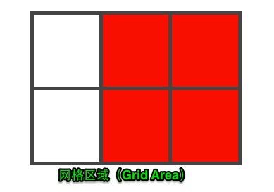 如何理解CSS Grid布局中的网格布局