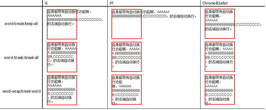 如理解CSS属性中的word-break与word-wrap