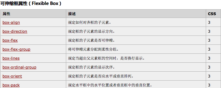 如何理解css3弹性盒模型