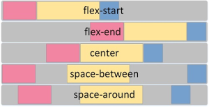 如何理解css3弹性盒模型